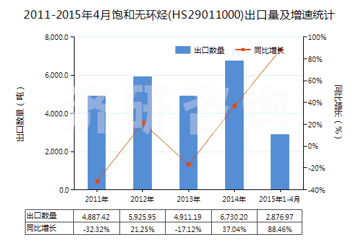 2011-2015年4月飽和無環(huán)烴(HS29011000)出口量及增速統(tǒng)計